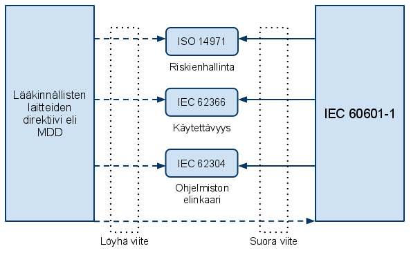 Rinnakkaisstandardit koostuvat yleisistä standardeista erilaisille lääkinnällisille laitteille.