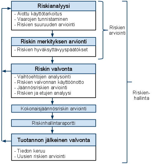 Riskienhallinta koostuu neljästä vaiheesta, jotka ovat: riskianalyysi, riskin arviointi, riskin valvonta ja tuotannon jälkeinen valvonta [7, s. 11 14], [5, s. 20].