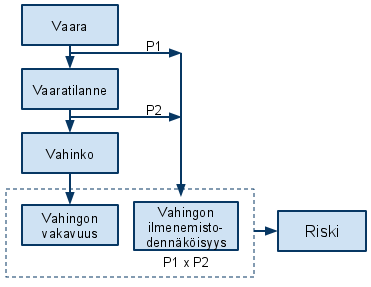 Riski: vahingon todennäköisyyden ja vakavuuden yhdistelmä. Jäännösriski: riski, joka jää jäljelle riskinvalvontatoimien suorittamisen jälkeen.