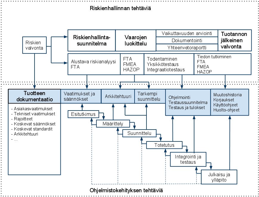 Direktiivi ohjeistaa tutkimaan ensiksi voiko riskin aiheuttajan poistaa tai vähentää vaaran todennäköisyyttä turvallisella suunnittelulla.