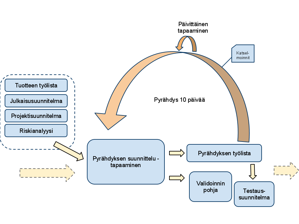 Kuva 6.4: Tarkennettu pyrähdysvaihe. riteeteista vastaa tuotteen omistaja. Pyrähdys alkaa palaverin jälkeen.