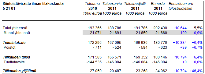 Helsingin kaupunki Pöytäkirja 23/2011 5 (271) Vp/2 Talousarviokohdan käyttötalouden tuloennuste ylittää tulosbudjetin 10,6 milj. eurolla. Tuloista ulkoisia maanvuokratuloja on 143,7 milj. euroa.