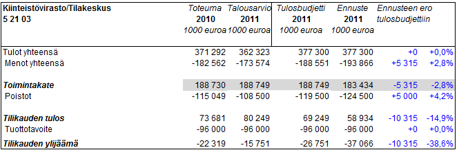 Helsingin kaupunki Pöytäkirja 23/2011 6 (271) Vp/2 52105 Avustukset asuintalojen hissien rakentamiseen Investoinnit, tulot Investoinnit, menot Menot ennustetaan toteutuvan budjetin mukaisesti.