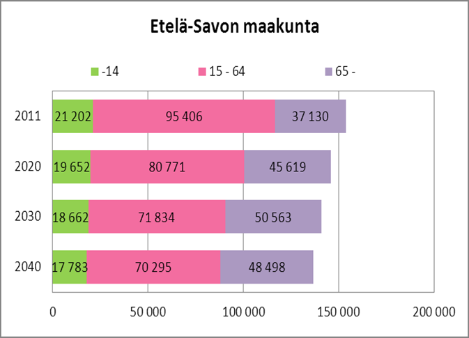 Maakunnan nykytila ja kehittämismahdollisuudet Etelä-Savo 2014 nykytila Yhteydet parantuneet Etelä-Savo sijaitsee vain kahden - kolmensadan kilometrin päässä kahdesta suuresta pohjoiseurooppalaisesta