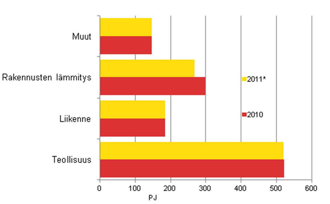 Missä energiasäästöpotentiaalia on eniten? Muu = kotitaloudet, palvelut, maa- ja metsätalous, rakennustoiminta Välittömän kulutuksen osuus kodin energiankäytöstä on noin 40 % ja välillisen noin 60 %.