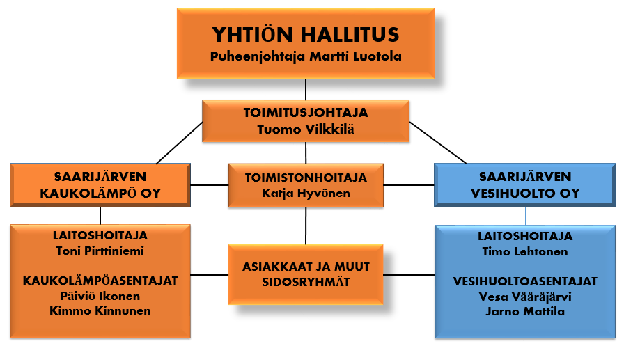 Henkilöstö ja organisaatio Yhtiön toimitusjohtajana vuodesta 2011 lähtien toiminut Maija Lehtonen siirtyi muihin tehtäviin vuoden 2014 lopussa. Uutena toimitusjohtajana aloitti 15.12.2014 agrol.