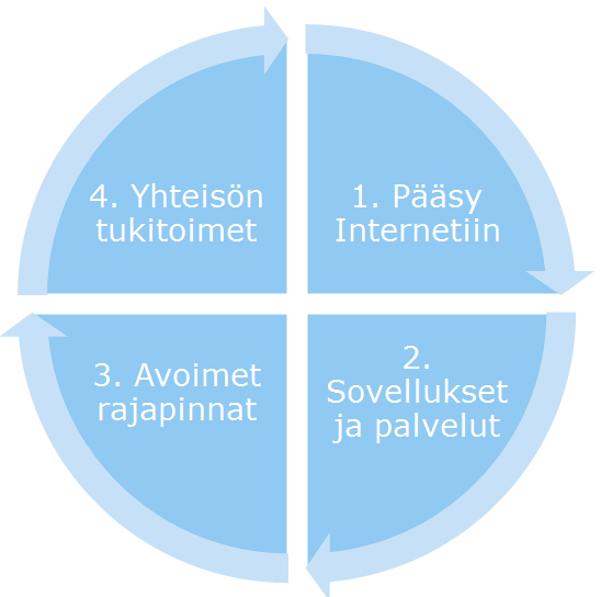 8/28 1. Pääsy Internetiin Tekninen ratkaisu Aiemmin todetun mukaisesti teknologia (tai sen puute) ei saa muodostua esteeksi Kankaan alueen palveluiden kehittymiselle.
