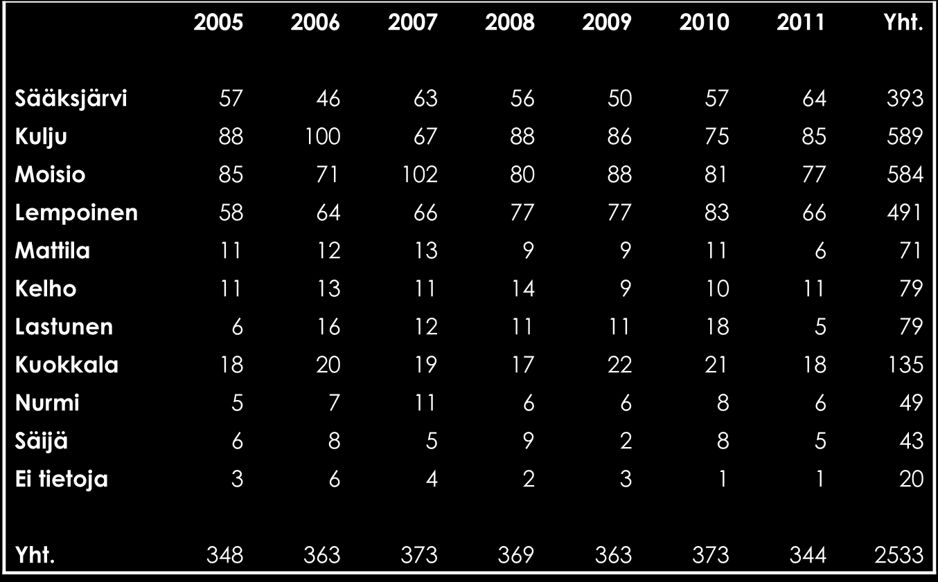 63 Lempäälän ikäluokat 2005-2011 oppilaaksiottoalueittain (lähde: väestörekisteri 23.8.