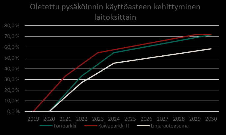 Laskennassa käytetyt oletukset Yleiset oletukset 1/3 Seuraavat oletukset koskevat kaikkia tarkasteltuja pysäköintilaitoksia tai hankkeita.