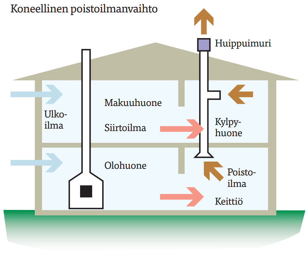 Koneellinen poistoilmanvaihto Yleinen 1960-1990 Ilma poistetaan puhaltimen avulla Säätö yleensä liesikuvun yhteydessä Edellyttää riittäviä