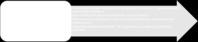 III Osallistava kansalaistoiminta ja hyvinvointikorttelit Konseptissa sovelletaan menetelmältään innovatiivista ja joustavasti monistettavaa kansalaistoiminnan mallia.