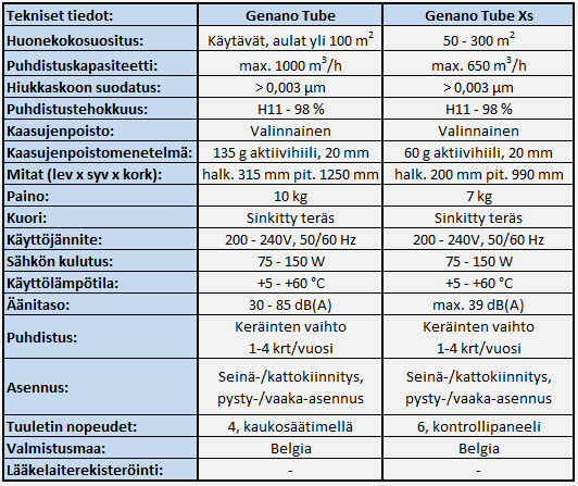 Genano tekniset tiedot