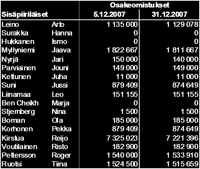 5 Osakepääoman kehitys 31.12.