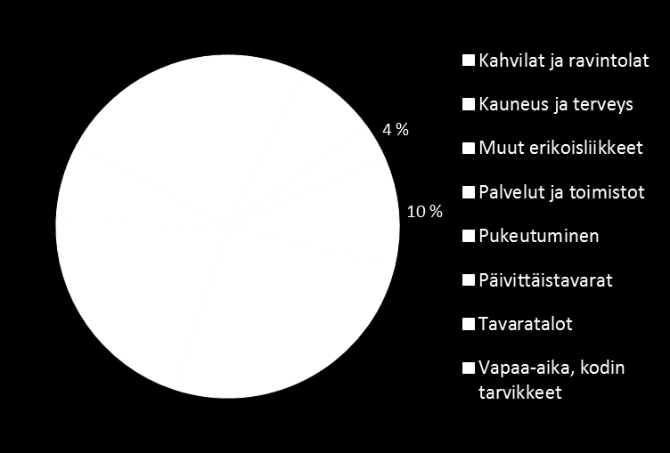 Kiinteistöomaisuus 3,911 (4,004) vuokrasopimusta, joiden keskimääräinen kesto on 3,5 (3,4) vuotta Vuokrattava pinta-ala oli 992 570 m 2 Vuokran osuus vuokralaisen liikevaihdosta kauppakeskuksissa oli