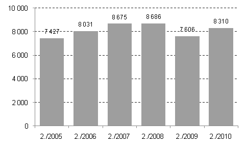 perustattavien yritysten määrää, huomataan että verkkolaskutuksen parissa olevia yrityksiä ei ole vielä paljon. Taulukko 4 Aloittaneet yritykset 2. neljännes 2010 (stat.fi 2010).