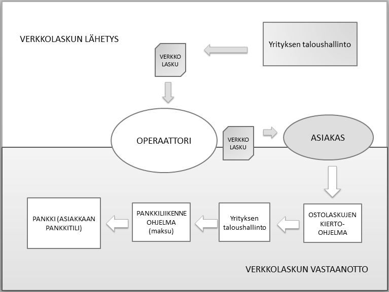 4 VERKKOLASKUTUKSEEN LIITTYVIÄ JÄRJESTELMIÄ Verkkolaskutukseen tarvitaan järjestelmä, josta voidaan lähettää ja vastaanottaa verkkolaskuja.