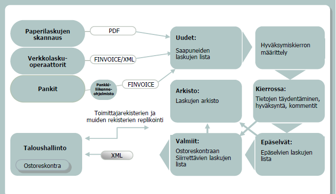 on yleensä pdf-tiedosto ja laskun tiedot tulevat xml-formaatissa.