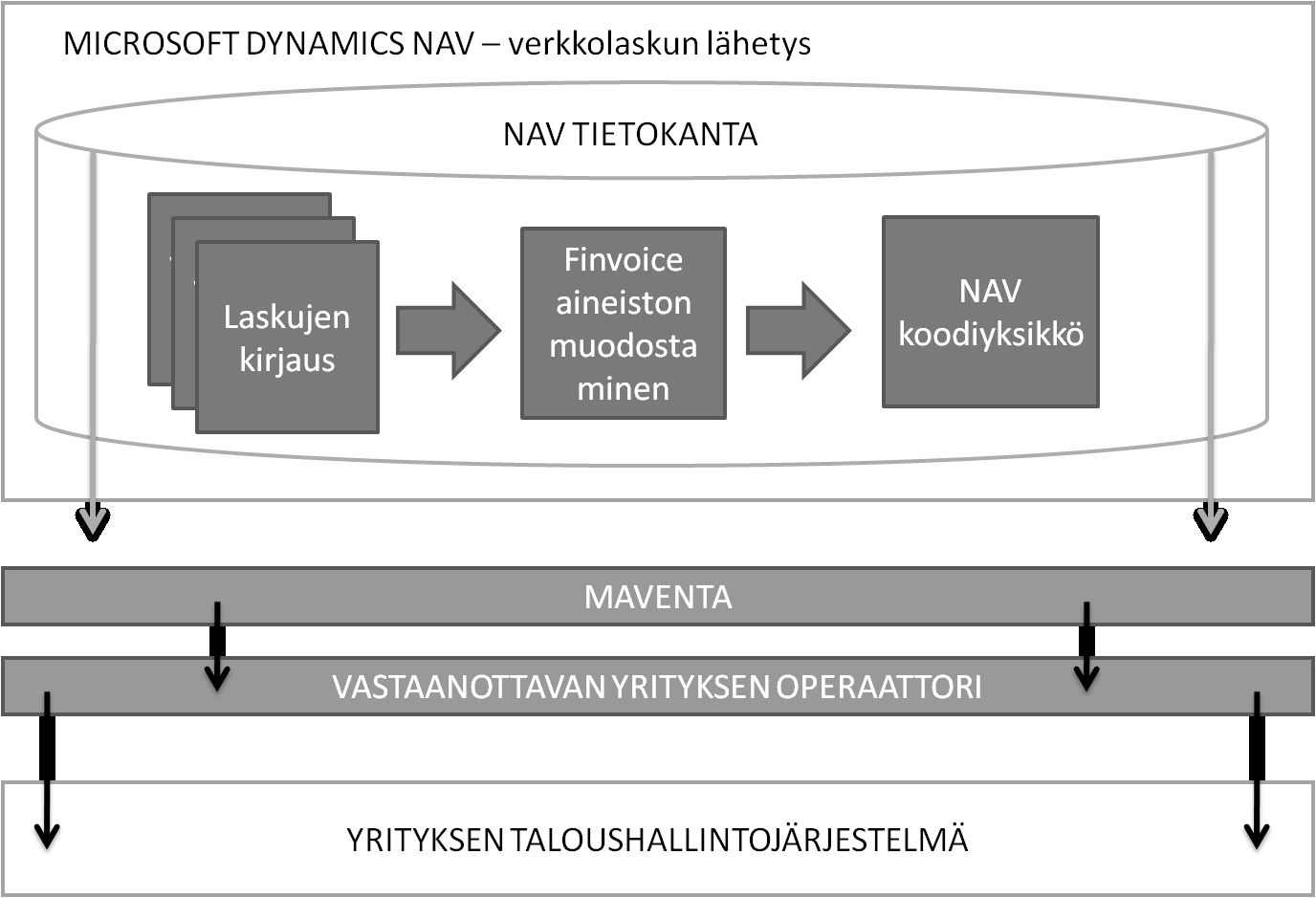 5.1 Verkkolaskun lähetys Kuva 12 Verkkolaskun lähetys yksinkertaistettuna MS Dynamics NAVtoiminnanohjausjärjestelmässä Yllä olevasta kuvasta (kuva 12) käy ilmi yleisesti ottaen se, kuinka