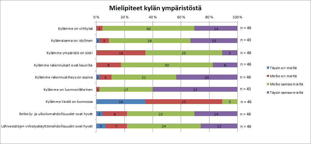 Virala - kestävä kylä, Toimintasuunnitelma Liite 1 Kestävä kylä kyselyn tulokset Kuva