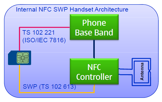 4 NFC-TOIMINNALLISUUS MATKAPUHELIMISSA Matkapuhelin voi toimia NFC-laitteiden kanssa kolmessa eri sovellustilassa: Card Emulation, Read/Write tai Peer to Peer -tila, P2P.