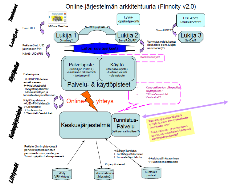 siihen, että uusi järjestelmä valmistuu pikaisesti, järjestelmä toimii loogisesti ja oikein, täsmäytykset on helppo toteuttaa, ja että kaupunkien palveluissa tärkeät tunnistautumiset toimivat.