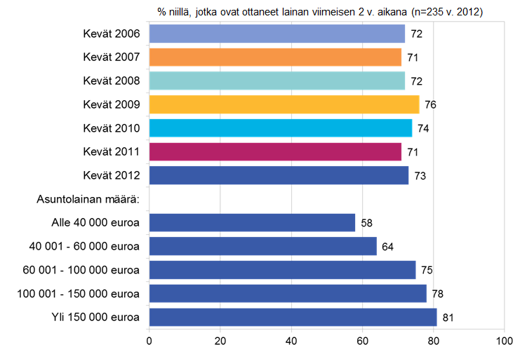 12 Kuvio 2. Lainan osuus asunnon rahoituksessa, lainan suuruuden mukaan. Kuinka monta prosenttia asunnon ostosta suunnilleen rahoitettiin lainalla (Finanssialan keskusliitto 2012).