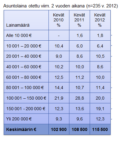 14 takertainen ja Tanskassa lähes kaksinkertainen. Noin kolme neljäsosaa luotoista on asuntoluottoja ja asuntoluottojen kasvu onkin suurin huolenaihe tällä hetkellä.