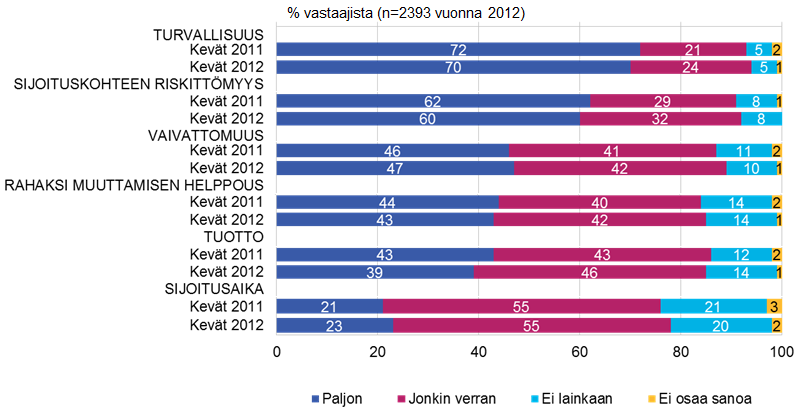 23 Kuvio 5. Säästö- ja sijoituskohteiden valintakriteerit. Minkä verran seuraavilla asioilla on vaikutusta valitessanne säästö- ja sijoituskohteita (Finanssialan keskusliitto 2012).