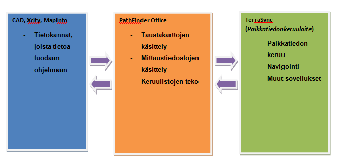 15 Kuva 4. Tiedonsiirto ohjelmien välillä. Tiedonkeruussa käytettävät keruulistat, joita käytetään TerraSync-ohjelmassa, tehdään PathFinder Officen kirjastoeditorin avulla.