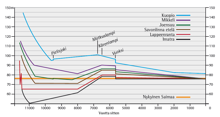 Vedenpinnan vaihtelu Saimaan