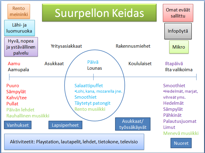 22 Kuvio 3: 8x8 mallin visuaalisempi versio. Aamuaikaan tarjolla on puuroa, sämpylöitä, kahvia ja teetä sekä pullaa seisovasta pöydästä. Lisäksi asiakkaiden on mahdollista lukea päivän lehtiä.