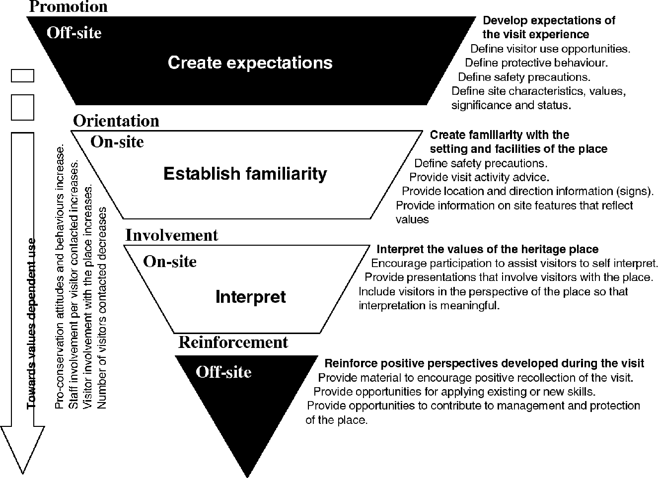 Grimwade & Carter (2000): Managing Small Heritage Sites with