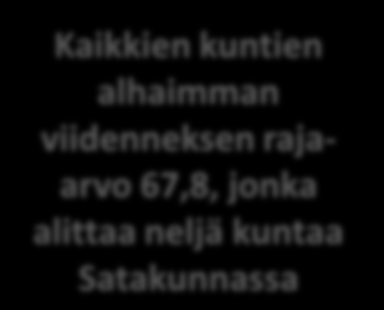 Kriteeri 2a: Työpaikkaomavaraisuus vähintään 80 % Harjavalta 130,4 Säkylä 119,3 Honkajoki Kankaanpää Pori Eurajoki Eura Rauma Huittinen Karvia 92,3 98,4 104,3 104,3 102,1 109,7 107,4 112,7 Joka