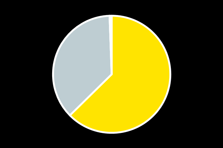 Avainluvut velkasalkku Velkatyypit Velkojen valuuttajakauma Muut 32% Syndikoidut pankkilainat 47% LTL 1% SEK 37% EUR 62% Yritystodistukset 3% Pitkäaikaiset luottolimiitit 4% Joukkolainat 14%