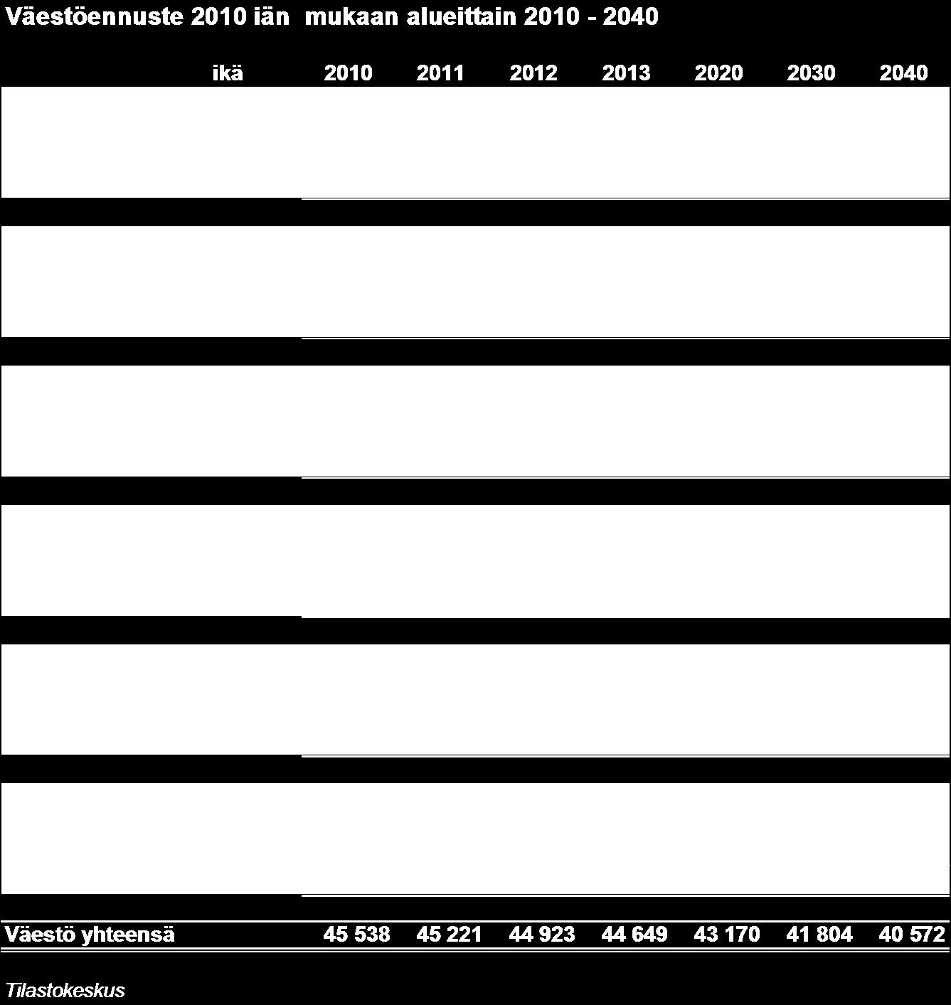 44 9.4 Väestö V. 2010 65 vuotta ja sitä vanhempien osuus kussakin kunnassa on 30 % tai pienempi (Sulkava 30 % ja Savonlinna 23 %).