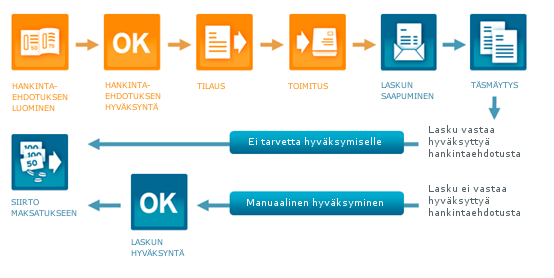 Tilauspohjaisten laskujen käsittely Sisäiset että ulkoiset