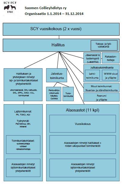 Palveluskoiraliitto ry:n jäsenyhdistyksenä herättää harrastusta collierotuihin, edistää rotujen