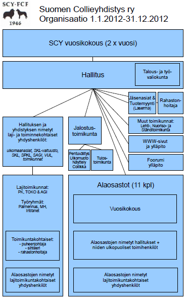 SCY:n tehtävä kerrotaan säännöissä Yhdistyksen toiminta käsittää koko maan.