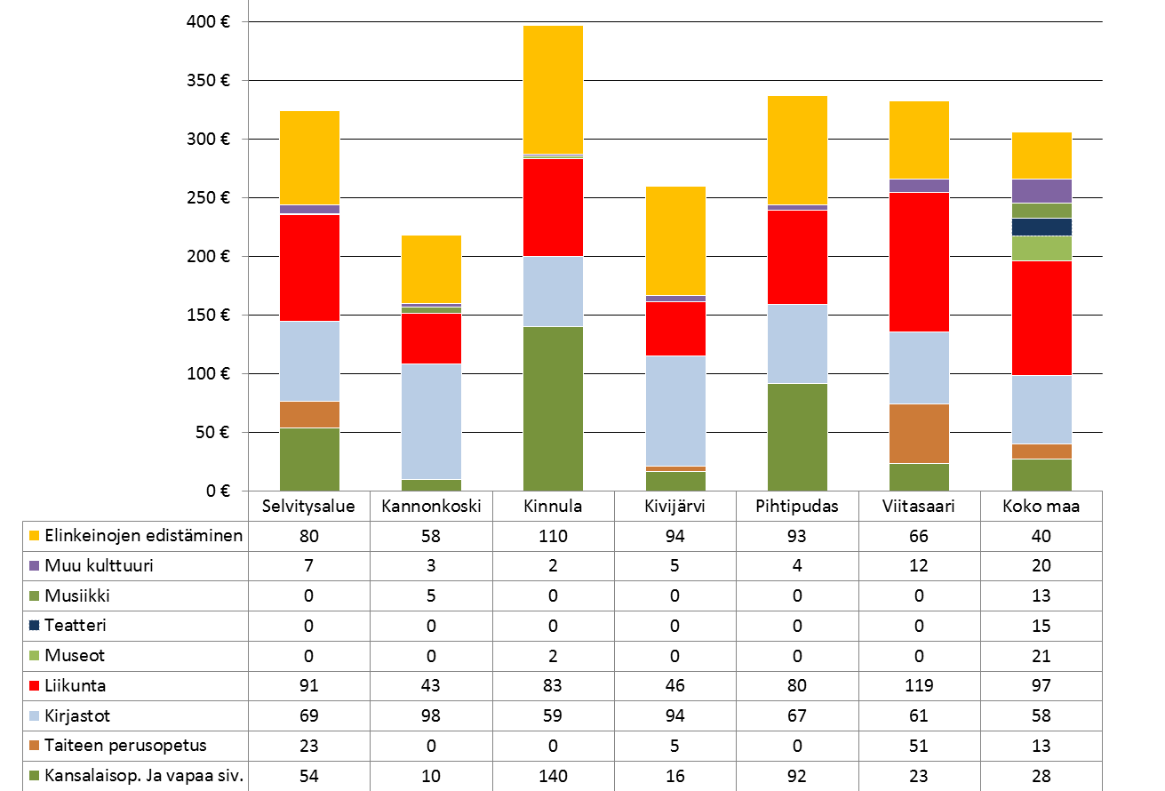 Taulukossa 1 on esitetty yksi tapa tarkastella kuntien panostuksia elinvoimaan. Selvitysalueella panostettiin vuonna 2013 hieman yli maan keskiarvon vetovoimapalveluihin.