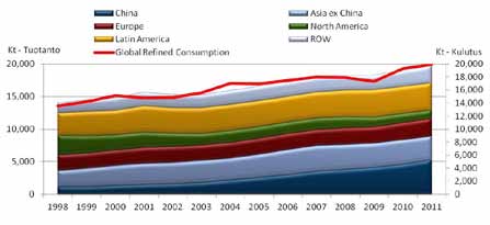 Kuparin tuotanto maailmassa 1998 2011 World Copper Production Raaka-ainehintojen jyrkkä nousu vaikutti myös tuotehintoihin, ja sekä hinnat että liikevaihto nousivat 20 %.