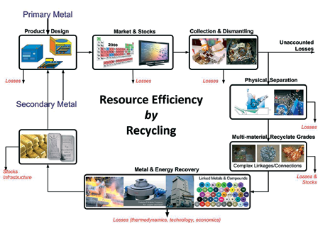 landfill, from where the recovery of the metals is possible, but laborious due to the complex landfill mineralogy.