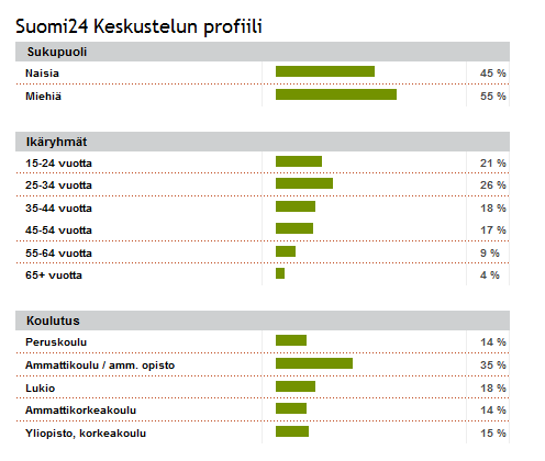 20 Kuva 5. Suomi24 palvelun demografia Lähde: Suomi24/tilastot Suomi24:n keskustelupalsta on yksi suomen vilkkaimmista.