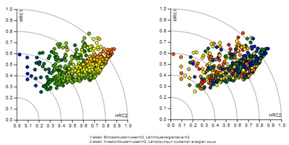 Päätöksentekoanalyysi, usean mittarin painotettu pistekaavio (hyper-radial visualization) Väritys elinkaarikustannusten (vasen) ja ikkunan U-arvon perusteella (oikea).