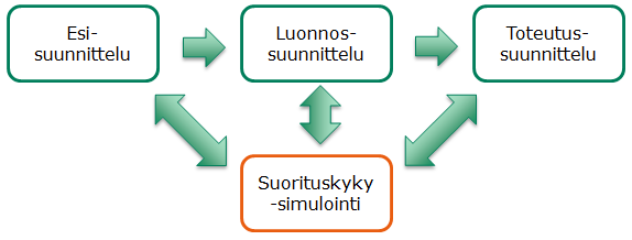 Kuva 28 - Simulointiympäristön on kyettävä suunnitteluvaiheiden etenemisen edellyttämään dynamiikkaan suunnitteluratkaisun jalostamisessa.