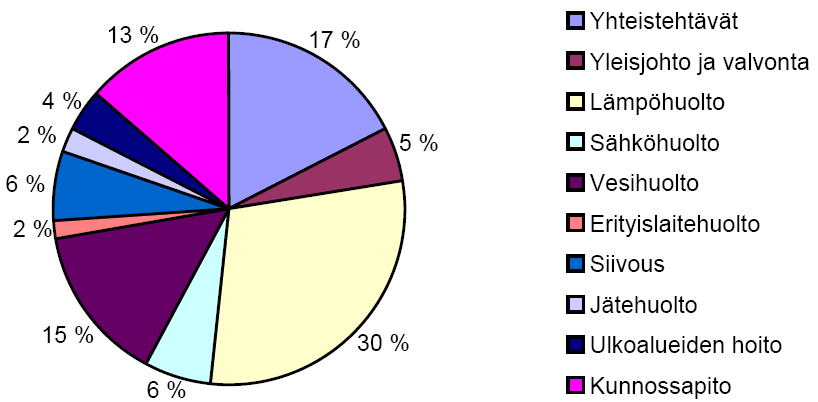 Asuinkerrostalon ylläpitokustannusten jakautuma