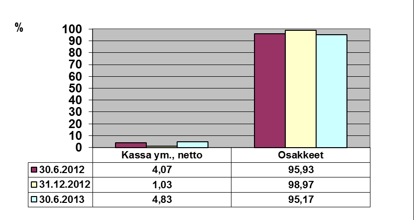 Säästöpankki Kotimaa sijoitusrahasto Rahastoluokka Rahasto-osuuden kehitys Kotimainen osakerahasto Sijoituspolitiikka Säästöpankki Kotimaa -sijoitusrahasto on osakerahasto, joka sijoittaa varansa