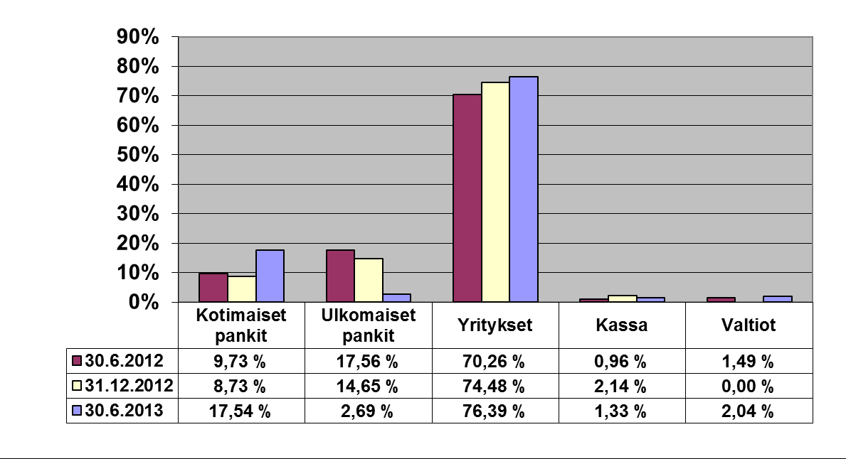 Säästöpankki Lyhytkorko sijoitusrahasto Rahastoluokka Euroalueelle sijoittava lyhyen koron rahasto Rahasto-osuuden kehitys Sijoituspolitiikka Säästöpankki Lyhytkorko -sijoitusrahasto on lyhyen koron