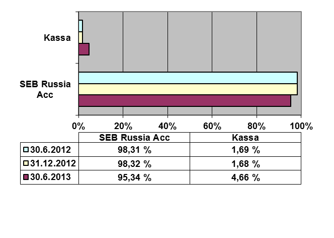 43 Säästöpankki Venäjä erikoissijoitusrahasto Rahastoluokka Rahasto-osuuden kehitys ( ) Kehittyvien markkinoiden osakerahasto Sijoituspolitiikka Säästöpankki Venäjä -erikoissijoitusrahasto on