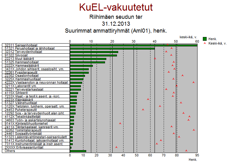 Riihimäen seudun Henkilöstötilinpäätös 2014 6 Työaika Määrä % Yleistyöaika 38,15 h/viikko 10 2,32 Päivätyönluonteinen yleistyöaika 38,15 h/viikko 9 2,09 Toimistotyöaika 36,15 h/viikko 28 6,50