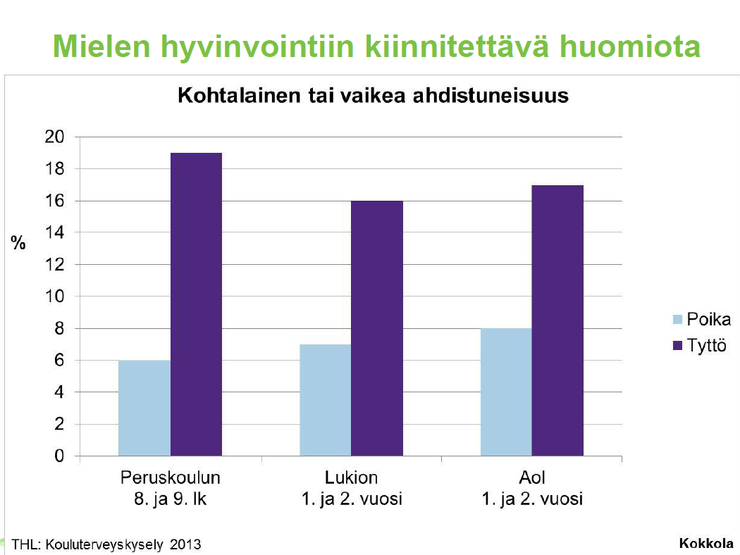 Nuorten tupakointia ja alkoholin käyttö on vähentynyt, mutta huolestuttavaa on huumemyönteisten asenteiden ja huumekokeiluiden lisääntyminen Nuorten oireilu väheni ja kokemus omasta terveydestä